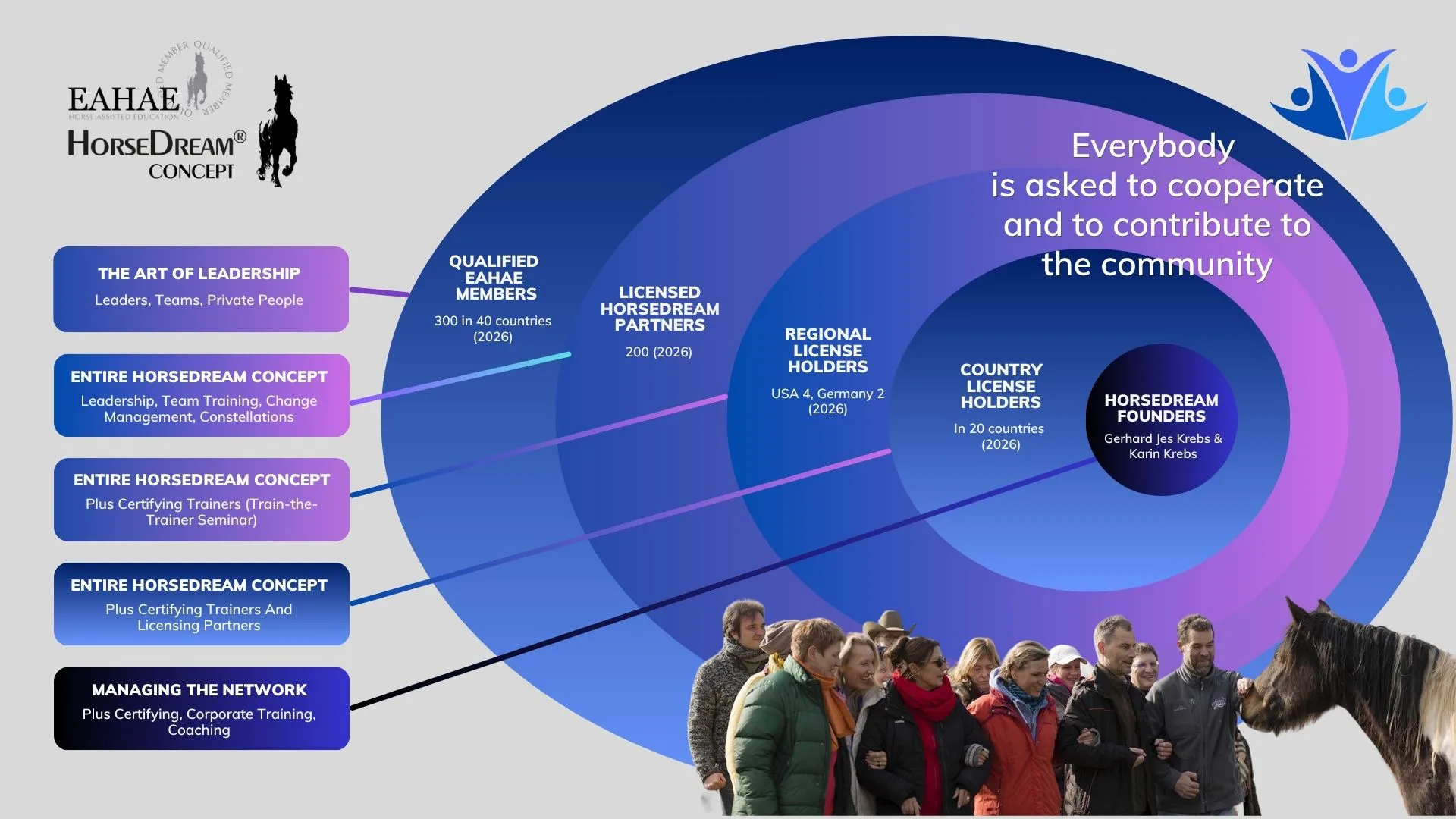 The HorseDream EAHAE International Structure